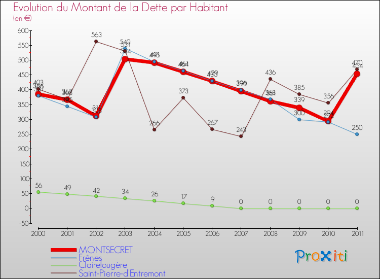 Evolution de la dette par habitant pour la commune de MONTSECRET et les communes proches Comparaison de la dette par habitant pour MONTSECRET et les communes voisines