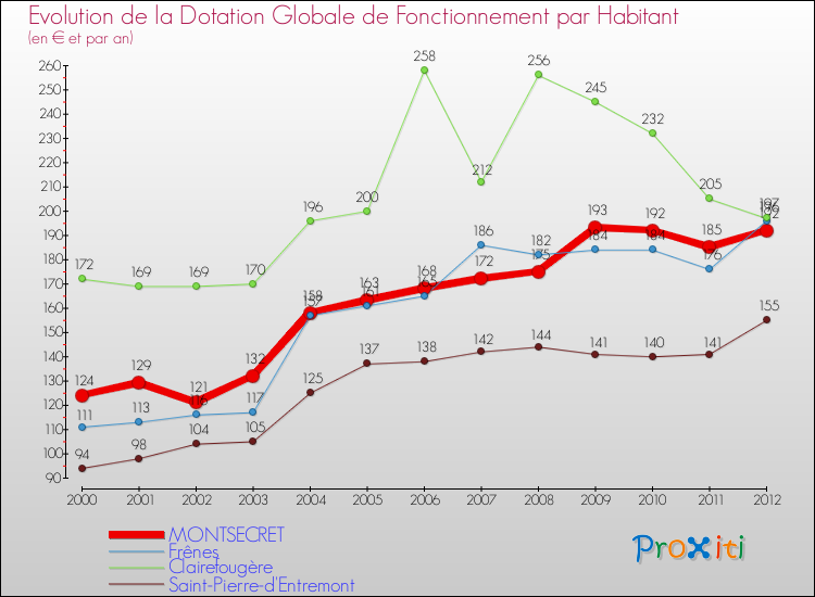 Evolution et montant de la dotation globale de fonctionnement par Habitant pour MONTSECRET et les communes proches Comparaison des dotations globales de fonctionnement par habitant pour MONTSECRET et les communes voisines