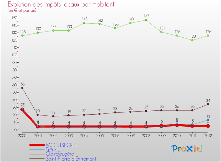 Evolution et montant des impôts locaux par Habitant pour MONTSECRET et les communes proches Comparaison des impôts locaux par habitant pour MONTSECRET et les communes voisines