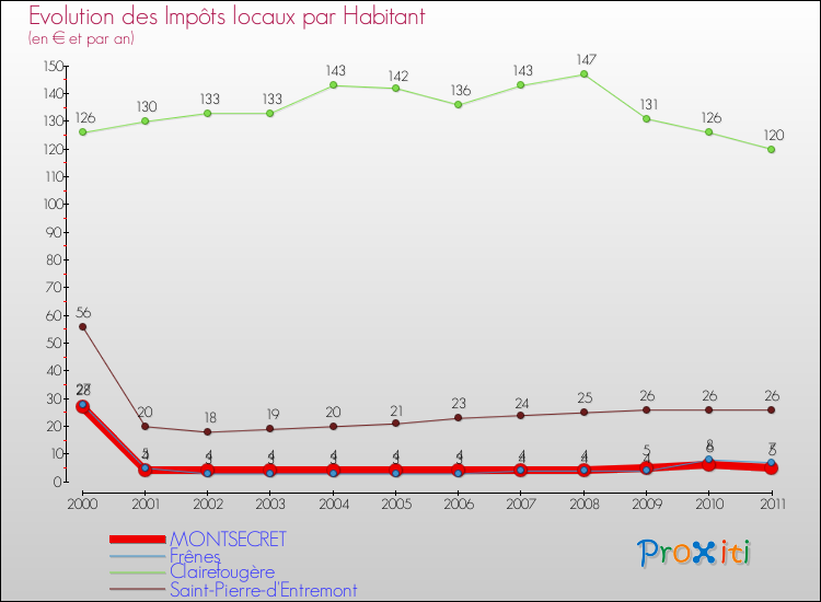 Evolution et montant des impôts locaux par Habitant pour MONTSECRET et les communes proches Comparaison des impôts locaux par habitant pour MONTSECRET et les communes voisines