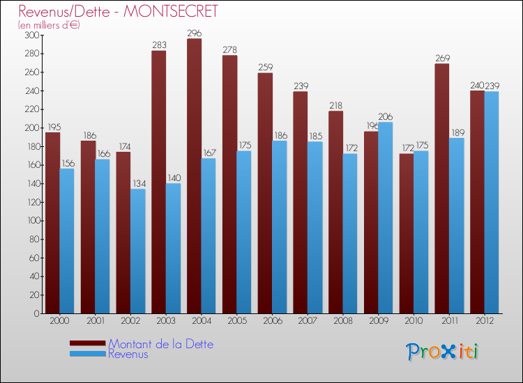 Evolution comparée de la dette et des revenus pour la commune de MONTSECRET de 2000 à 2012 Comparaison de la dette et des revenus pour MONTSECRET de 2000 à 2012