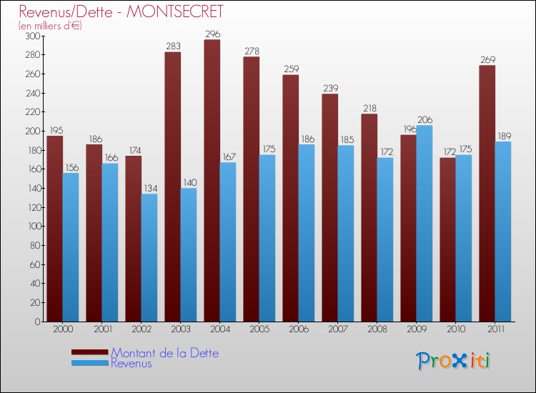 Evolution comparée de la dette et des revenus pour la commune de MONTSECRET de 2000 à 2011 Comparaison de la dette et des revenus pour MONTSECRET de 2000 à 2011