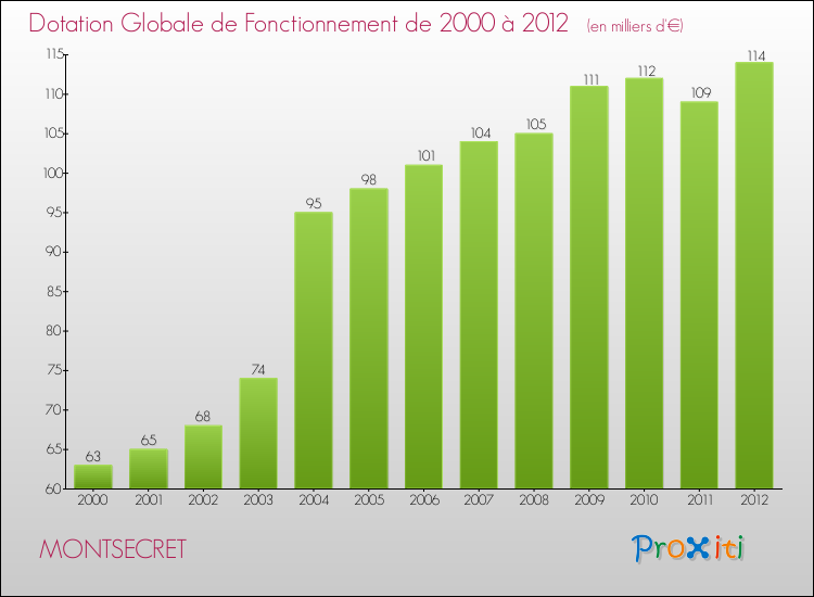 Evolution du montant de la Dotation Globale de Fonctionnement pour la commune de MONTSECRET de 2000 à 2012 Evolution du montant de la Dotation Globale de Fonctionnement pour MONTSECRET de 2000 à 2012