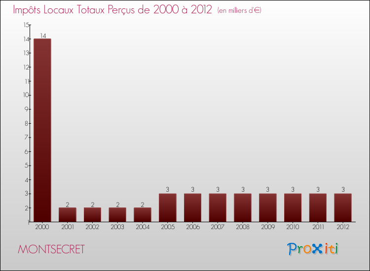 Evolution des Impôts Locaux pour la commune de MONTSECRET de 2000 à 2012 Evolution des Impôts Locaux pour MONTSECRET de 2000 à 2012