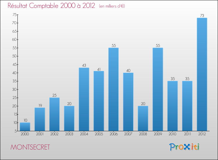 Evolution du résultat comptable pour la commune de MONTSECRET de 2000 à 2012 Evolution du résultat comptable pour MONTSECRET de 2000 à 2012