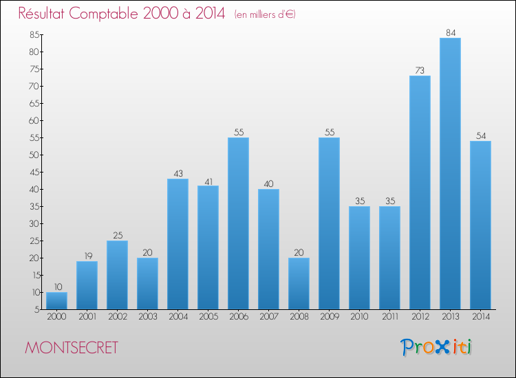 Evolution du résultat comptable pour la commune de MONTSECRET de 2000 à 2014 Evolution du résultat comptable pour MONTSECRET de 2000 à 2014