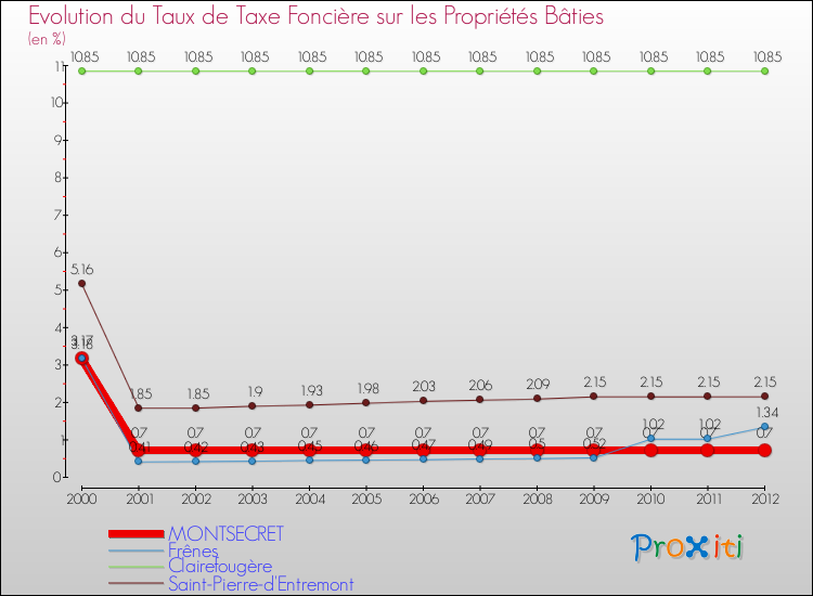 Evolution du taux de la taxe foncière sur le bati pour MONTSECRET et les communes proches de 2000 à 2012 Comparaison des taux de taxe foncière sur le bati pour MONTSECRET et les communes voisines de 2000 à 2012