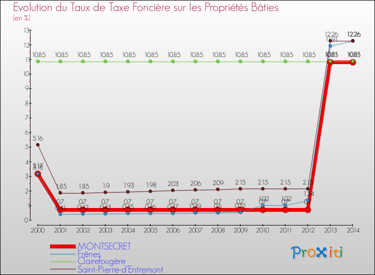 Evolution du taux de la taxe foncière sur le bati pour MONTSECRET et les communes proches de 2000 à 2014 Comparaison des taux de taxe foncière sur le bati pour MONTSECRET et les communes voisines de 2000 à 2014