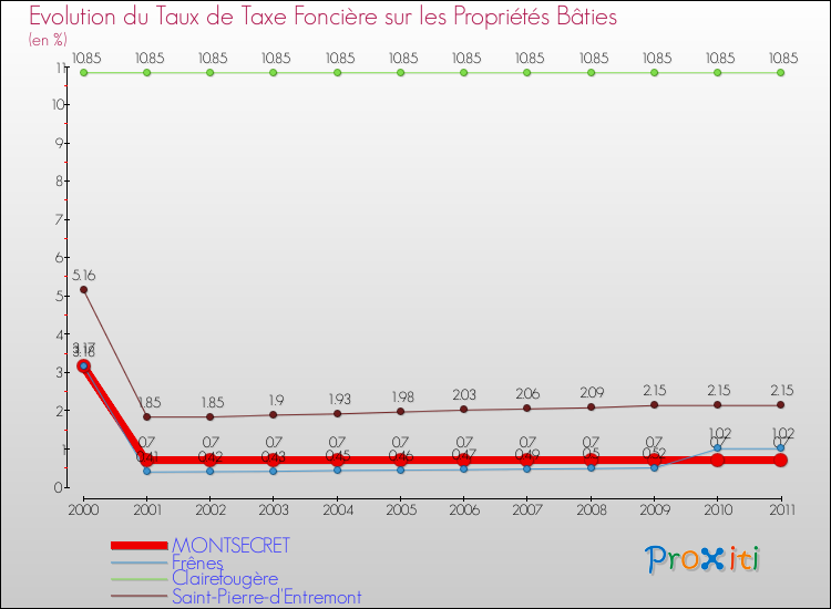 Evolution du taux de la taxe foncière sur le bati pour MONTSECRET et les communes proches Comparaison des taux de taxe foncière sur le bati pour MONTSECRET et les communes voisines