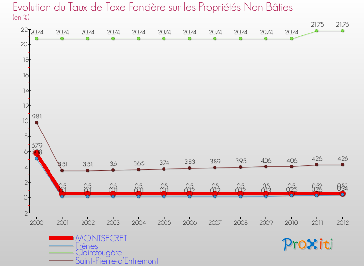 Evolution du taux de la taxe foncière sur les immeubles et terrains non batis pour MONTSECRET et les communes proches de 2000 à 2012 Comparaison des taux de la taxe foncière sur les immeubles et terrains non batis pour MONTSECRET et les communes voisines de 2000 à 2012