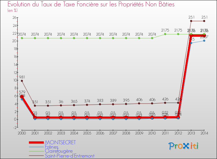 Evolution du taux de la taxe foncière sur les immeubles et terrains non batis pour MONTSECRET et les communes proches de 2000 à 2014 Comparaison des taux de la taxe foncière sur les immeubles et terrains non batis pour MONTSECRET et les communes voisines de 2000 à 2014