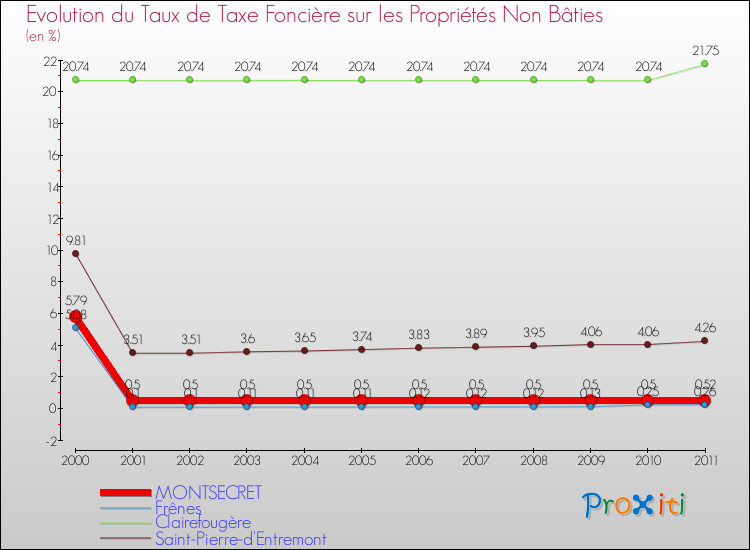 Evolution du taux de la taxe foncière sur les immeubles et terrains non batis pour MONTSECRET et les communes proches Comparaison des taux de la taxe foncière sur les immeubles et terrains non batis pour MONTSECRET et les communes voisines