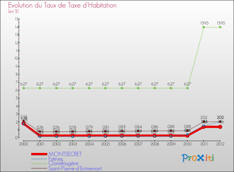 Evolution du taux de la taxe d'habitation pour MONTSECRET et les communes proches Comparaison des taux de la taxe d'habitation pour MONTSECRET et les communes voisines
