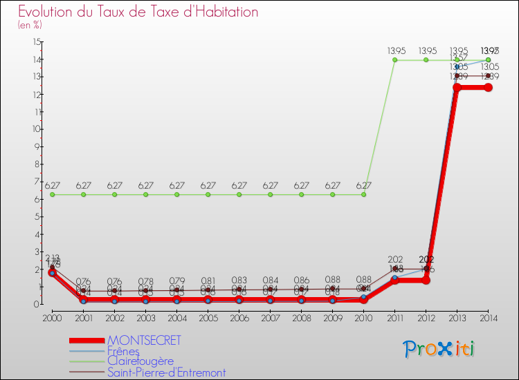 Evolution du taux de la taxe d'habitation pour MONTSECRET et les communes proches de 2000 à 2014 Comparaison des taux de la taxe d'habitation pour MONTSECRET et les communes voisines de 2000 à 2014