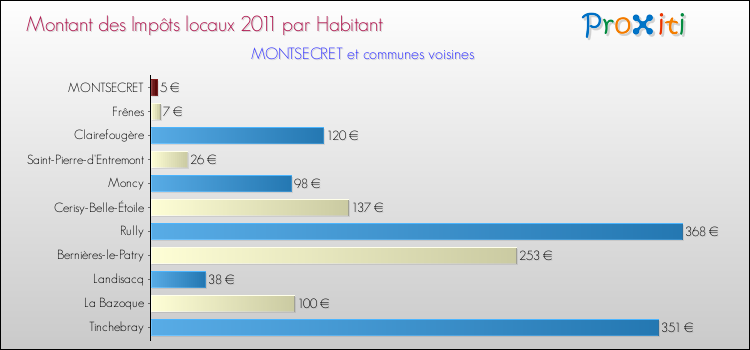 Montant des impôts locaux par Habitant pour MONTSECRET et les communes proches Comparaison des impôts locaux par habitant pour MONTSECRET et les communes voisines