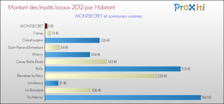 Montant des impôts locaux par Habitant pour MONTSECRET et les communes proches Comparaison des impôts locaux par habitant pour MONTSECRET et les communes voisines