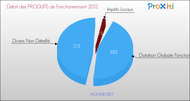 Décomposition du Budget de Fonctionnement 2012 de la commune de MONTSECRET Budget de Fonctionnement 2012 pour la commune de MONTSECRET