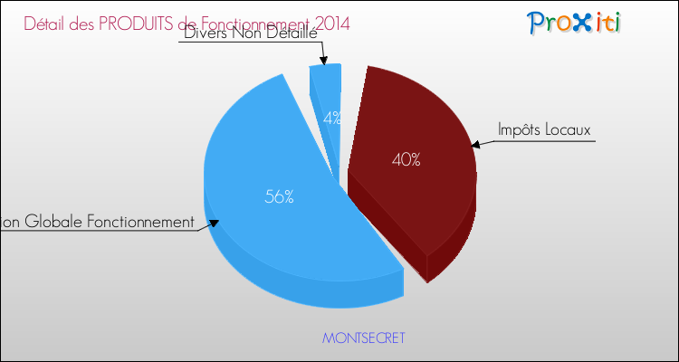 Décomposition du Budget de Fonctionnement 2014 de la commune de MONTSECRET Budget de Fonctionnement 2014 pour la commune de MONTSECRET