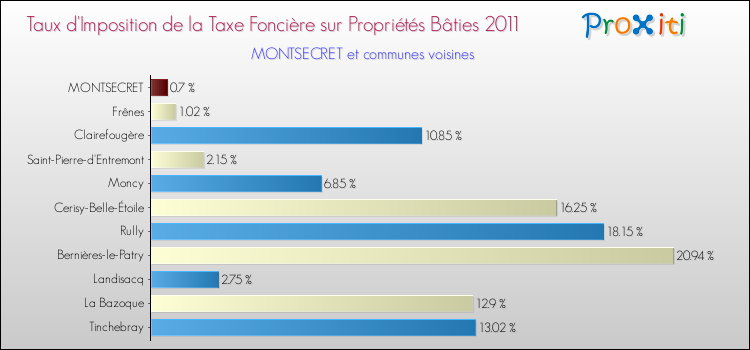 Taux d'imposition de la taxe foncière sur le bati 2011 pour MONTSECRET et les communes proches Comparaison des taux d'imposition de la taxe foncière sur le bati 2011 pour MONTSECRET et les communes voisines