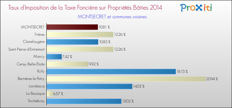 Taux d'imposition de la taxe foncière sur le bati 2014 pour MONTSECRET et les communes proches Comparaison des taux d'imposition de la taxe foncière sur le bati 2014 pour MONTSECRET et les communes voisines