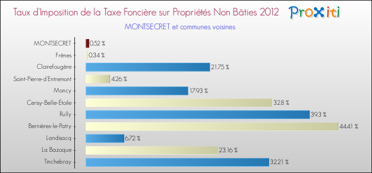 Taux d'imposition de la taxe foncière sur les immeubles et terrains non batis 2012 pour MONTSECRET et les communes proches Comparaison des taux d'imposition de la taxe foncière sur les immeubles et terrains non batis 2012 pour MONTSECRET et les communes voisines