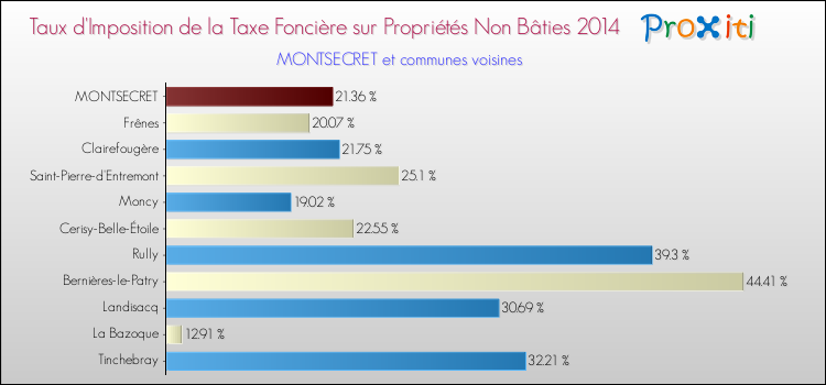 Taux d'imposition de la taxe foncière sur les immeubles et terrains non batis 2014 pour MONTSECRET et les communes proches Comparaison des taux d'imposition de la taxe foncière sur les immeubles et terrains non batis 2014 pour MONTSECRET et les communes voisines