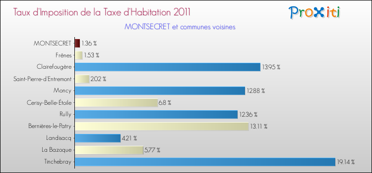 Taux d'imposition de la taxe d'habitation 2011 pour MONTSECRET et les communes proches Comparaison des taux d'imposition de la taxe d'habitation 2011 pour MONTSECRET et les communes voisines