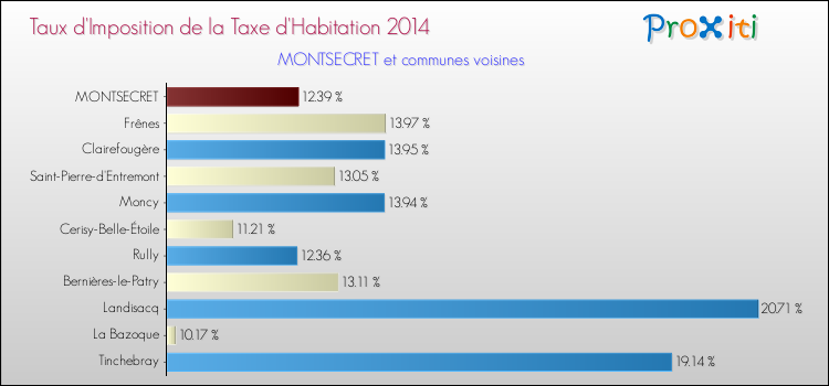 Taux d'imposition de la taxe d'habitation 2014 pour MONTSECRET et les communes proches Comparaison des taux d'imposition de la taxe d'habitation 2014 pour MONTSECRET et les communes voisines