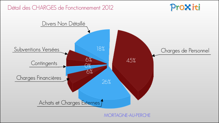 Décomposition des Charges de Fonctionnement 2012 de la commune de MORTAGNE-AU-PERCHE Charges de Fonctionnement 2012 pour la commune de MORTAGNE-AU-PERCHE