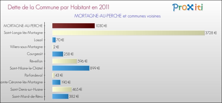Dette par habitant de la commune en 2011 pour MORTAGNE-AU-PERCHE et les communes proches Comparaison de la dette par habitant de la commune en 2011 pour MORTAGNE-AU-PERCHE et les communes voisines