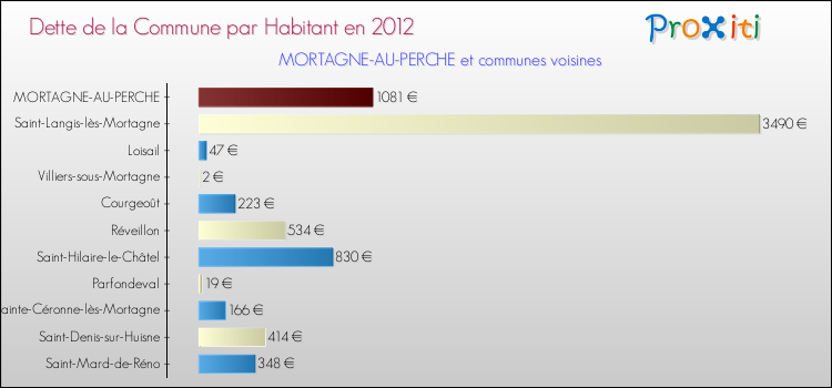 Dette par habitant de la commune en 2012 pour MORTAGNE-AU-PERCHE et les communes proches Comparaison de la dette par habitant de la commune en 2012 pour MORTAGNE-AU-PERCHE et les communes voisines