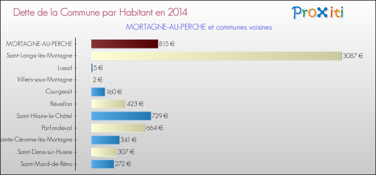 Dette par habitant de la commune en 2014 pour MORTAGNE-AU-PERCHE et les communes proches Comparaison de la dette par habitant de la commune en 2014 pour MORTAGNE-AU-PERCHE et les communes voisines