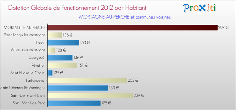 Montant des dotations globales de fonctionnement DGF par Habitant pour MORTAGNE-AU-PERCHE et les communes proches Comparaison des des dotations globales de fonctionnement DGF par habitant pour MORTAGNE-AU-PERCHE et les communes voisines