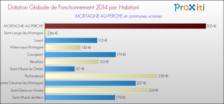 Montant des dotations globales de fonctionnement DGF par Habitant pour MORTAGNE-AU-PERCHE et les communes proches en 2014. Comparaison des des dotations globales de fonctionnement DGF par habitant pour MORTAGNE-AU-PERCHE et les communes voisines en 2014.