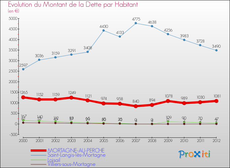 Evolution de la dette par habitant pour la commune de MORTAGNE-AU-PERCHE et les communes proches de 2000 à 2012 Comparaison de la dette par habitant pour MORTAGNE-AU-PERCHE et les communes voisines de 2000 à 2012