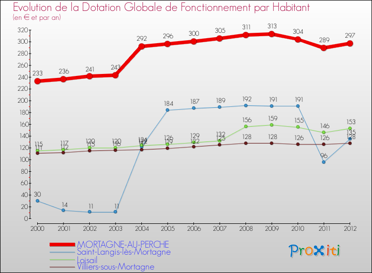Evolution et montant de la dotation globale de fonctionnement par Habitant pour MORTAGNE-AU-PERCHE et les communes proches Comparaison des dotations globales de fonctionnement par habitant pour MORTAGNE-AU-PERCHE et les communes voisines