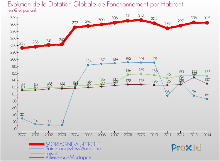 Evolution et montant de la dotation globale de fonctionnement par Habitant pour MORTAGNE-AU-PERCHE et les communes proches de 2000 à 2014. Comparaison des dotations globales de fonctionnement par habitant pour MORTAGNE-AU-PERCHE et les communes voisines de 2000 à 2014.