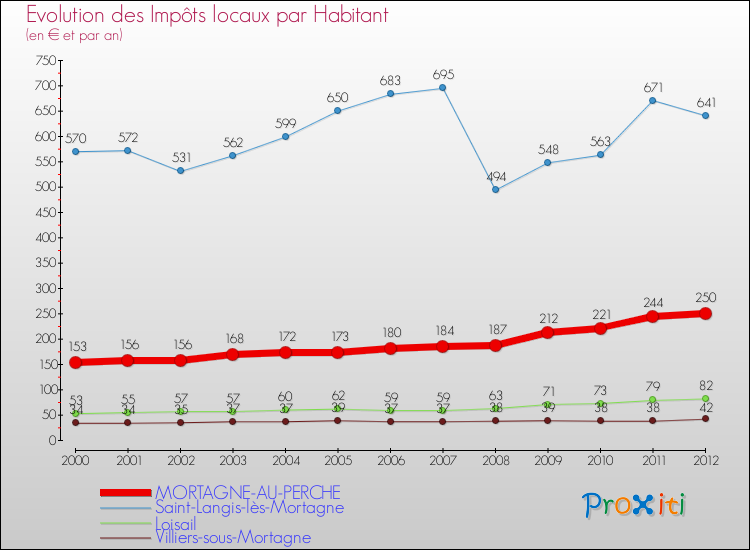 Evolution et montant des impôts locaux par Habitant pour MORTAGNE-AU-PERCHE et les communes proches Comparaison des impôts locaux par habitant pour MORTAGNE-AU-PERCHE et les communes voisines