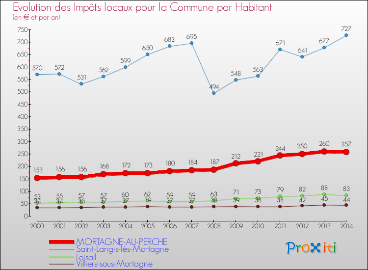 Evolution et montant des impôts locaux par Habitant pour MORTAGNE-AU-PERCHE et les communes proches de 2000 à 2014 Comparaison des impôts locaux par habitant pour MORTAGNE-AU-PERCHE et les communes voisines de 2000 à 2014
