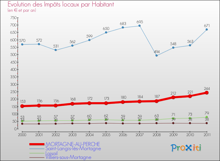 Evolution et montant des impôts locaux par Habitant pour MORTAGNE-AU-PERCHE et les communes proches Comparaison des impôts locaux par habitant pour MORTAGNE-AU-PERCHE et les communes voisines