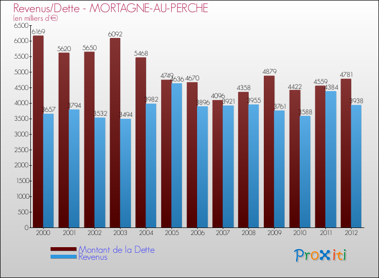 Evolution comparée de la dette et des revenus pour la commune de MORTAGNE-AU-PERCHE de 2000 à 2012 Comparaison de la dette et des revenus pour MORTAGNE-AU-PERCHE de 2000 à 2012