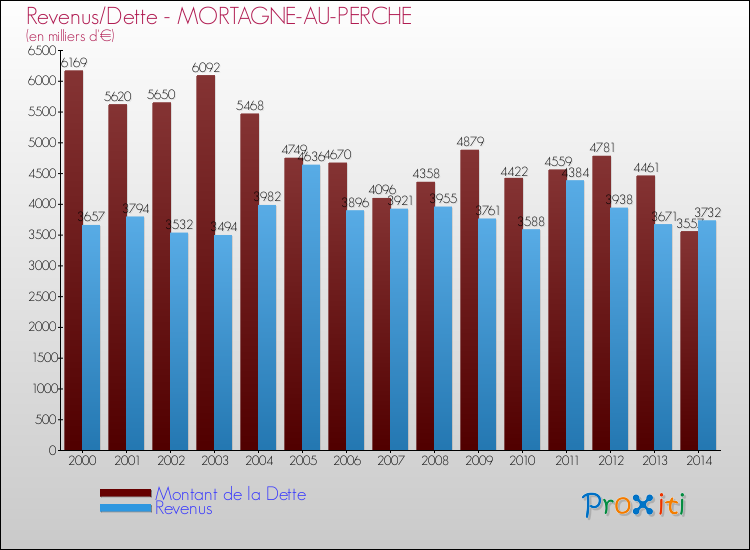 Evolution comparée de la dette et des revenus pour la commune de MORTAGNE-AU-PERCHE de 2000 à 2014 Comparaison de la dette et des revenus pour MORTAGNE-AU-PERCHE de 2000 à 2014