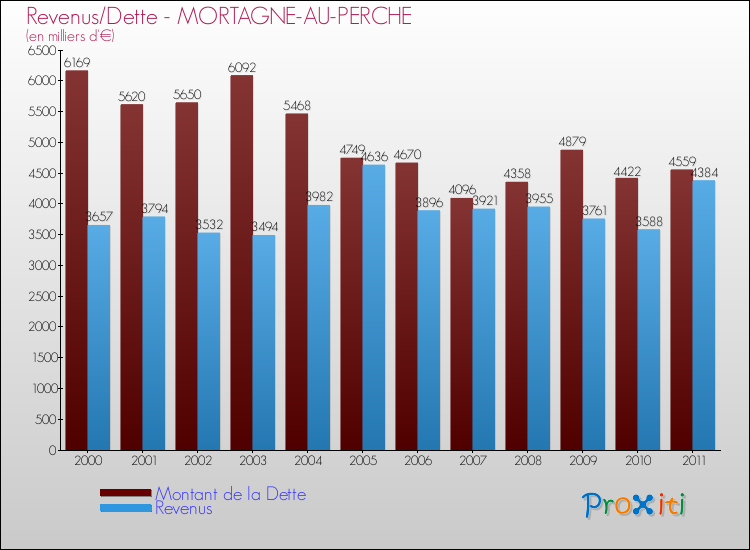 Evolution comparée de la dette et des revenus pour la commune de MORTAGNE-AU-PERCHE de 2000 à 2011 Comparaison de la dette et des revenus pour MORTAGNE-AU-PERCHE de 2000 à 2011