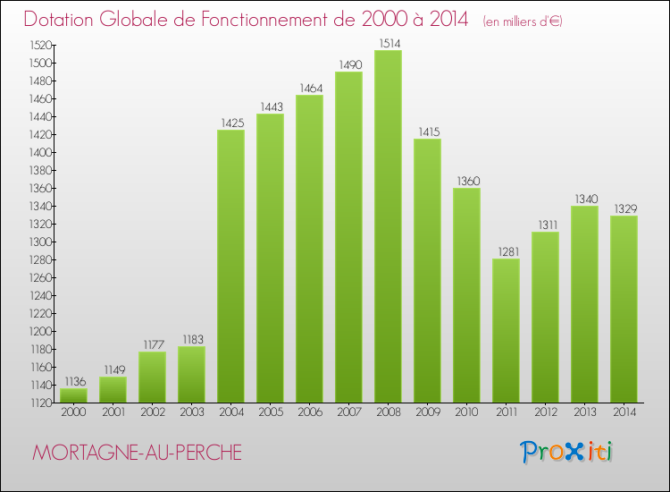 Evolution du montant de la Dotation Globale de Fonctionnement pour la commune de MORTAGNE-AU-PERCHE de 2000 à 2014 Evolution du montant de la Dotation Globale de Fonctionnement pour MORTAGNE-AU-PERCHE de 2000 à 2014