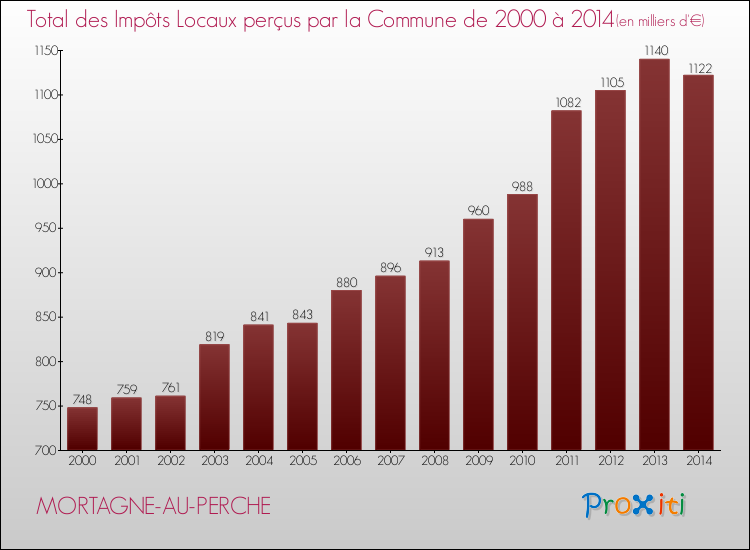 Evolution des Impôts Locaux pour la commune de MORTAGNE-AU-PERCHE de 2000 à 2014 Evolution des Impôts Locaux pour MORTAGNE-AU-PERCHE de 2000 à 2014