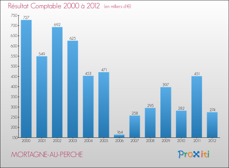 Evolution du résultat comptable pour la commune de MORTAGNE-AU-PERCHE de 2000 à 2012 Evolution du résultat comptable pour MORTAGNE-AU-PERCHE de 2000 à 2012