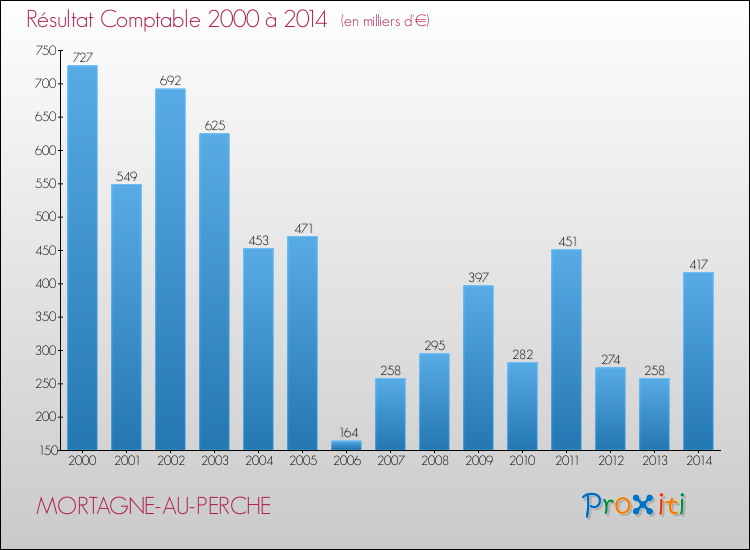 Evolution du résultat comptable pour la commune de MORTAGNE-AU-PERCHE de 2000 à 2014 Evolution du résultat comptable pour MORTAGNE-AU-PERCHE de 2000 à 2014