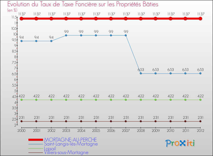 Evolution du taux de la taxe foncière sur le bati pour MORTAGNE-AU-PERCHE et les communes proches de 2000 à 2012 Comparaison des taux de taxe foncière sur le bati pour MORTAGNE-AU-PERCHE et les communes voisines de 2000 à 2012