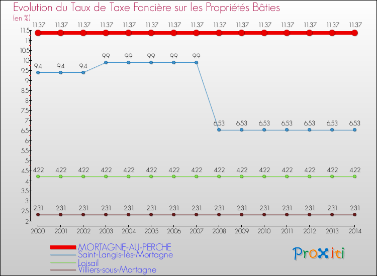 Evolution du taux de la taxe foncière sur le bati pour MORTAGNE-AU-PERCHE et les communes proches de 2000 à 2014 Comparaison des taux de taxe foncière sur le bati pour MORTAGNE-AU-PERCHE et les communes voisines de 2000 à 2014