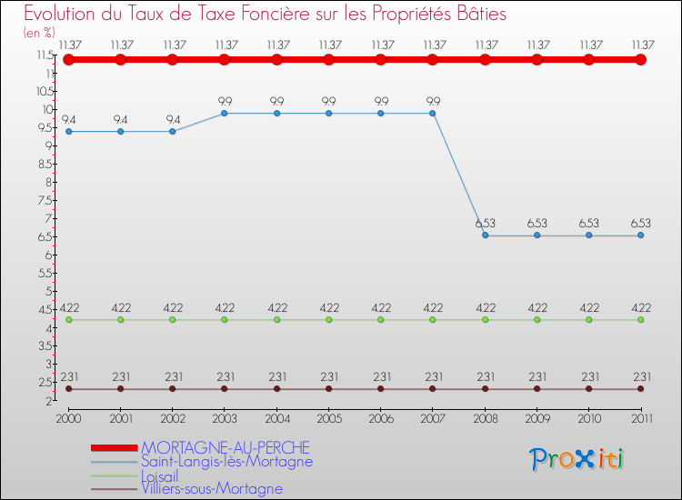 Evolution du taux de la taxe foncière sur le bati pour MORTAGNE-AU-PERCHE et les communes proches Comparaison des taux de taxe foncière sur le bati pour MORTAGNE-AU-PERCHE et les communes voisines